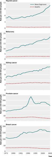 File:Cancer rates.png